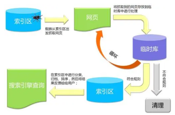 了解搜索引擎原理，搜索引擎原理收录